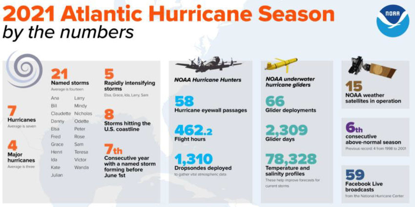 2021 Atlantic Hurricane Season by the numbers.